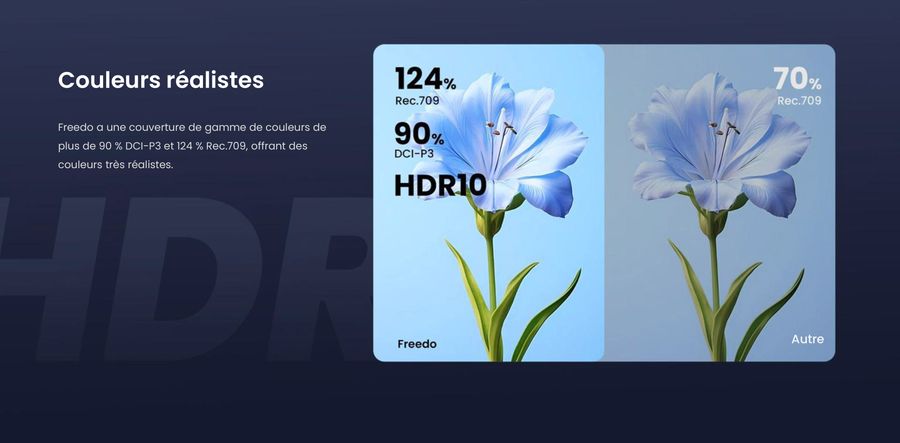  Le projecteur nomade Dangbei Freedo affiche des couleurs vives avec une couverture de 90 % DCI-P3 et 124 % Rec.709.