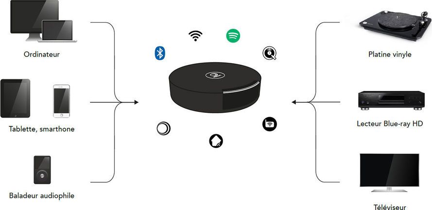 Schéma des compatibilités de l'ampli tuner Elipson Music Center Connect HD