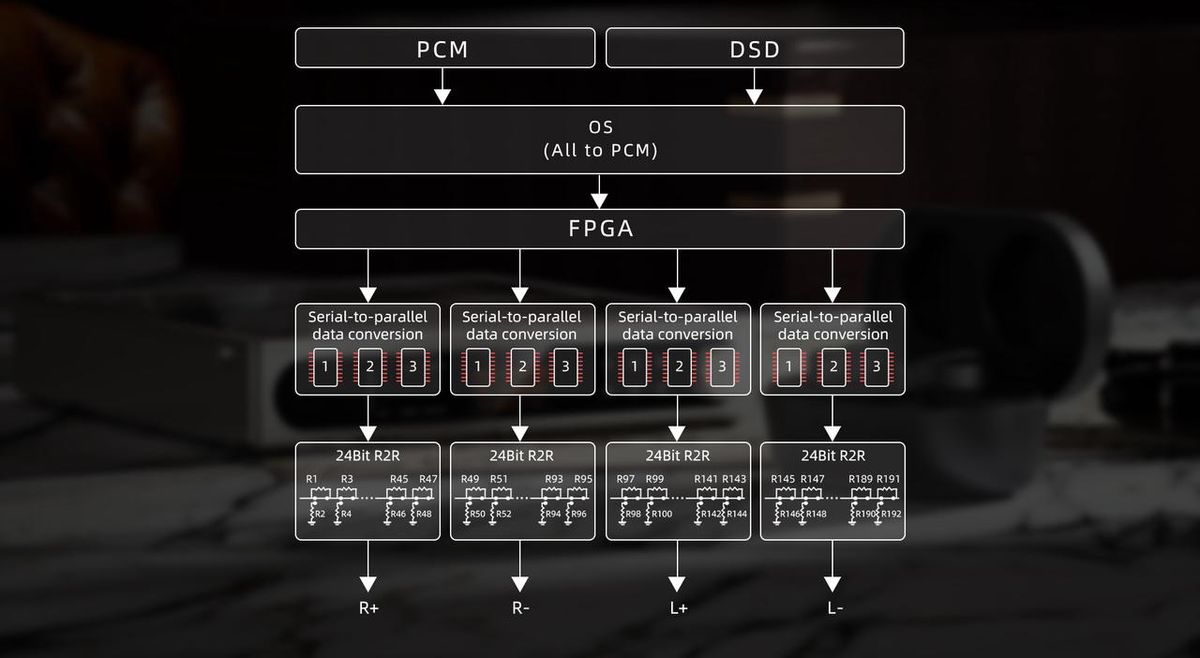 Architecture DAC R2R