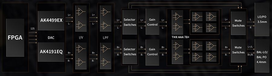 Le baladeur audiophile FiiO M23 est amplifié par une puce THX AAA 78+.
