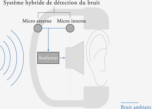 Sch&eacute;ma Final UX3000SV r&eacute;duction de bruit hybride