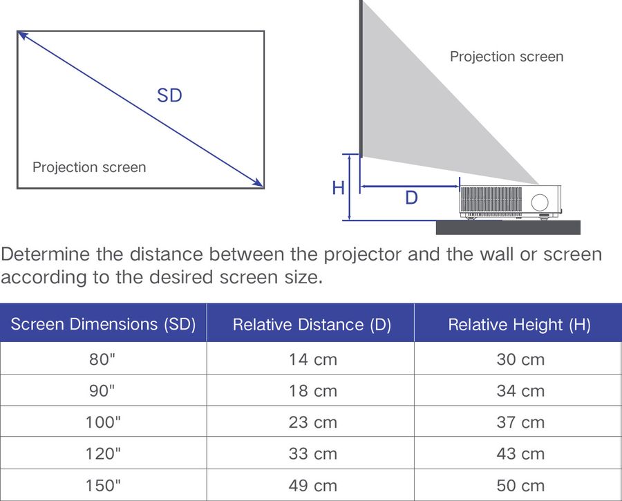 Formovie Theater : distance de projection et taille d'image