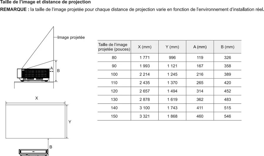 Distance de projection / Taille d'image Hisense PX3