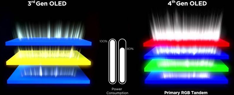 Technologie LG Tandem OLED Technologie LG Tandem OLED