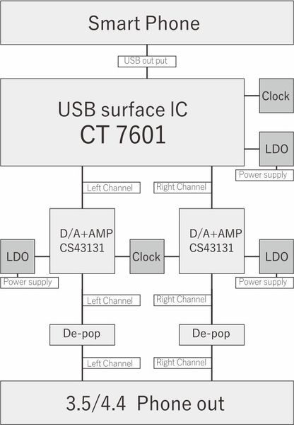 DAC Audio Moondrop Dawn Pro