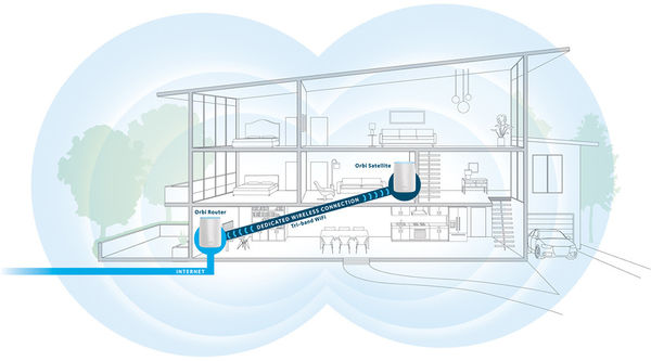 Netgear Orbi