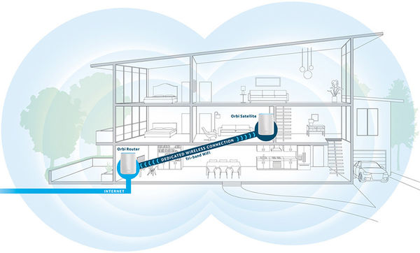 Netgear Orbi