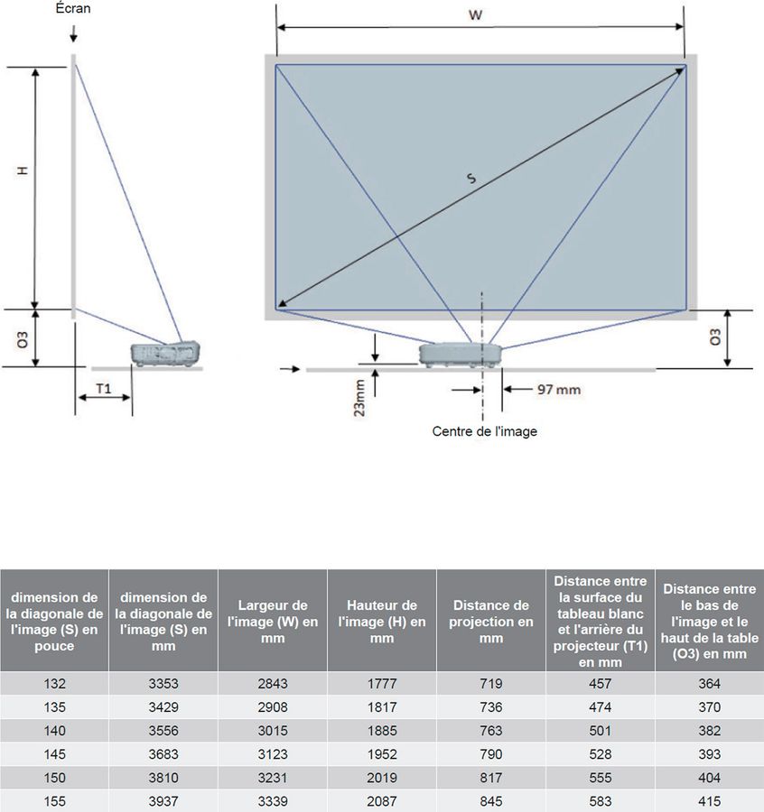 Taille d'image et distance de projection Taille d'image et distance de projection
