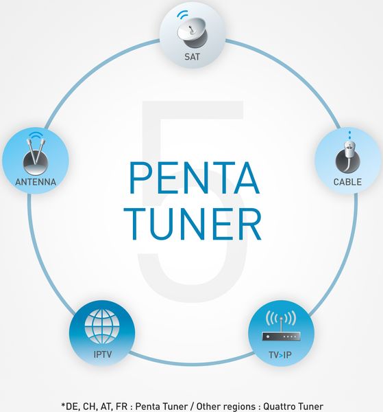  Téléviseur Panasonic TV-55W95BEG équipé du système Penta Tuner pour la réception via satellite, câble, antenne, IPTV et TV>IP.