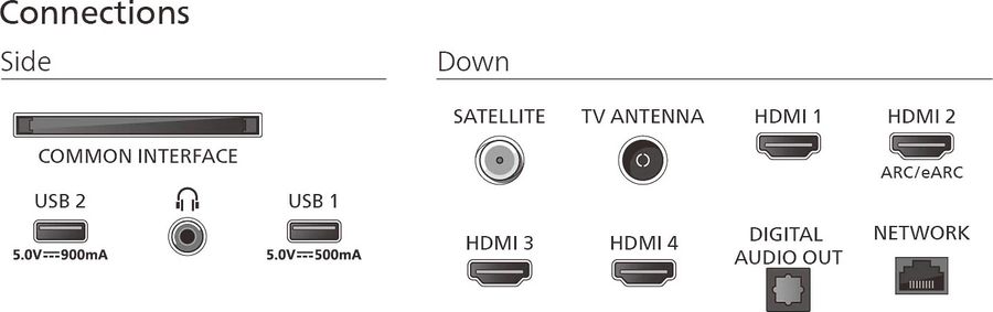  Connectique du téléviseur 4K Mini LED Philips 65MLED910 montrant les ports HDMI, USB, audio, réseau et antenne.