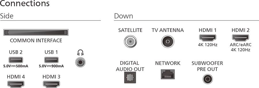 Connectique – Philips 55OLED910  Connectique du téléviseur OLED 4K Philips 55OLED910 incluant HDMI 2.1, USB, Ethernet, audio numérique et satellite.