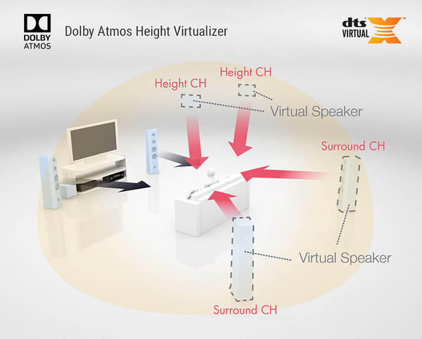 Dolby Atmos Height Virtualization (Virtualisation Dolby Atmos)