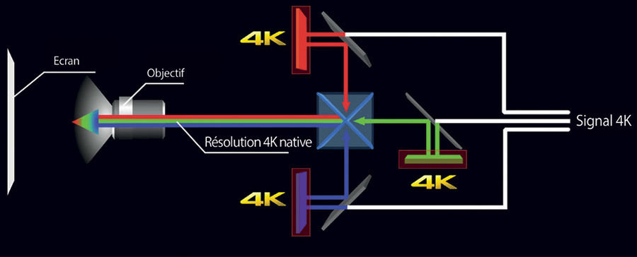 Schéma de technologie SXRD 4K Schéma de la technologie SXRD illustrant le traitement d’un signal 4K natif pour la projection.