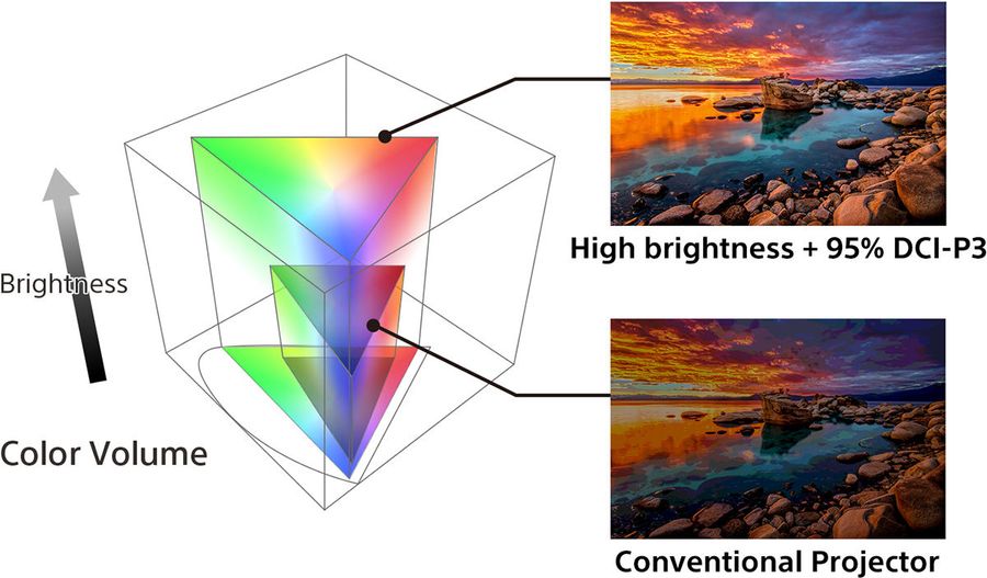 Couleur et luminosité du Sony Bravia Projector 7 Diagramme comparant la couverture colorimétrique DCI-P3 et la luminosité du Sony Bravia Projector 7 à un projecteur classique.