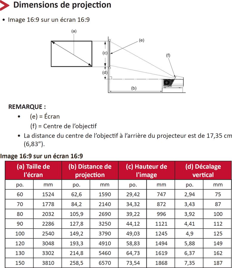 Image size and projection distance