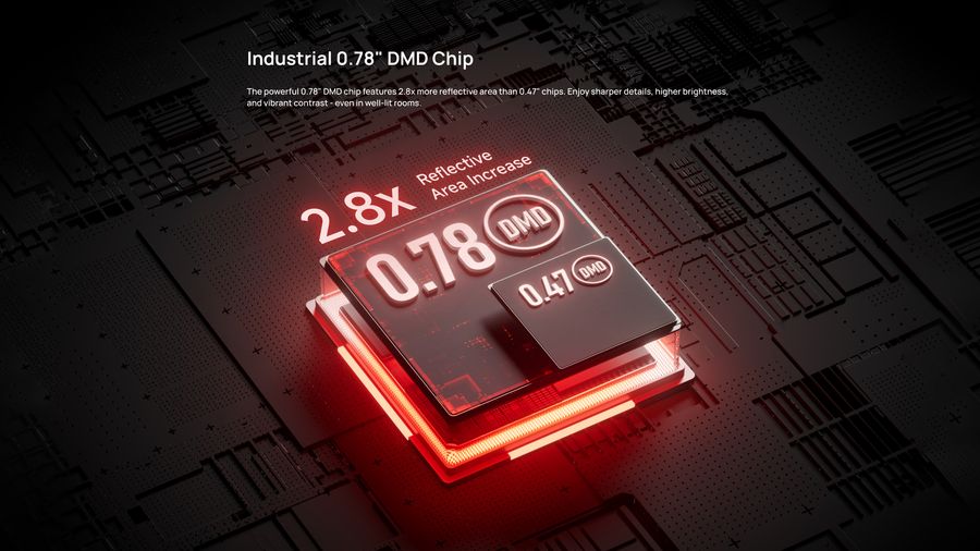 La puce DMD 0,78" du projecteur 4K Xgimi Titan offre une surface réfléchissante 2,8 fois plus grande que les puces 0,47".