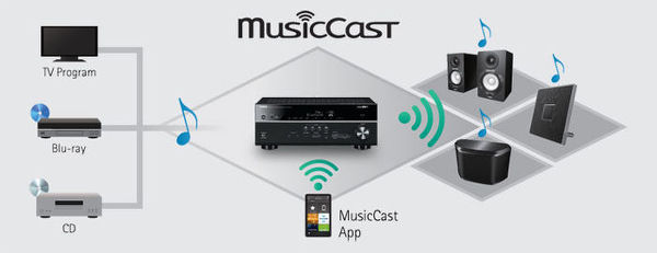 Yamaha MusicCast