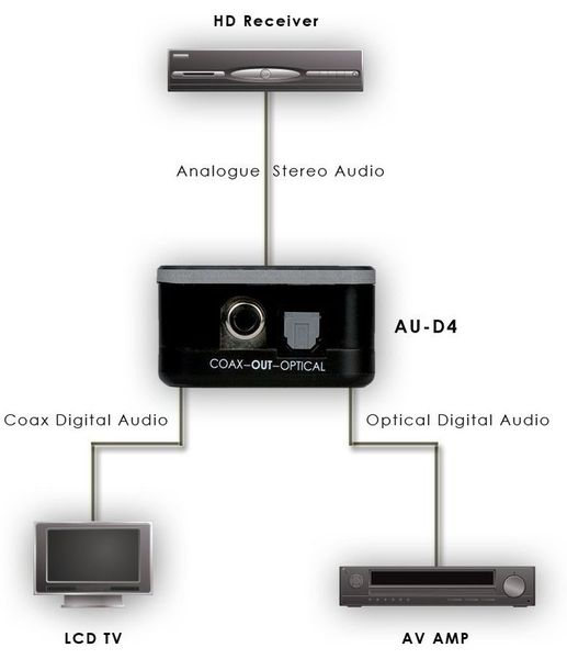 CYP AU-D4 - Convertisseur analogique vers numérique