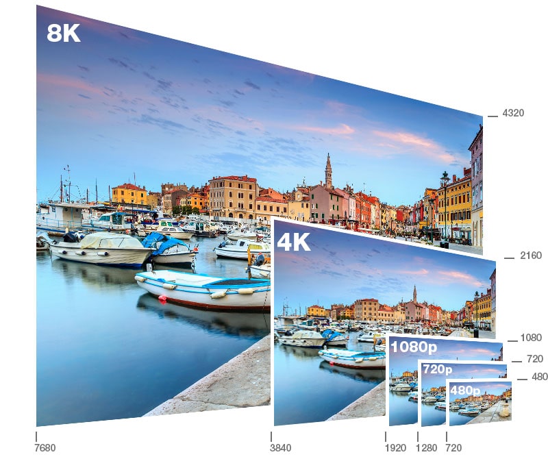 720p, 1080p, 1440p, 2K, 4K, 5K, 8K : Explication de la résolution  d'affichage 