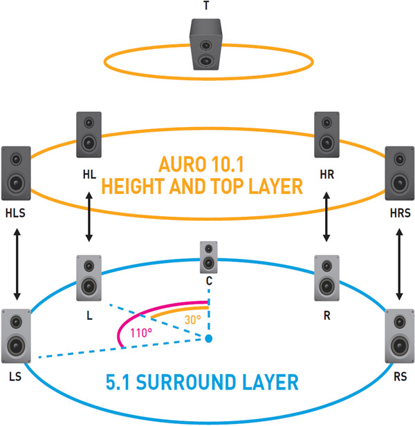 Comprendre le son cinéma immersif Auro-3D
