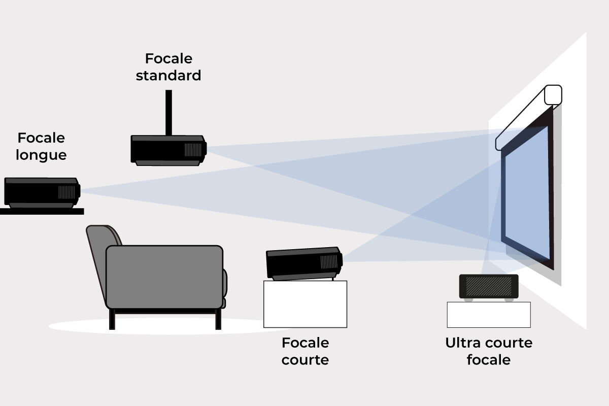 Ratio de projection des vidéoprojecteurs : le guide complet