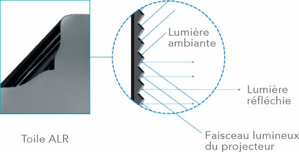 Illustration expliquant le fonctionnement d'un écran de projection ALR