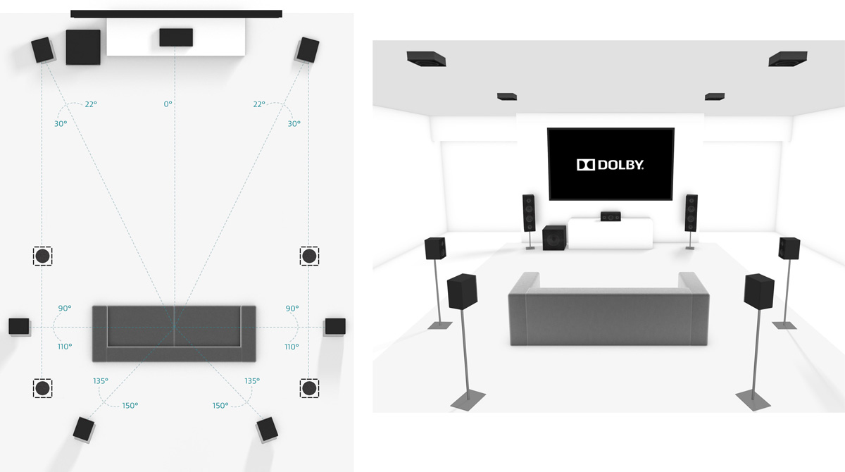 Dolby Atmos, home-cinéma, son 3D, surround, multicanal
