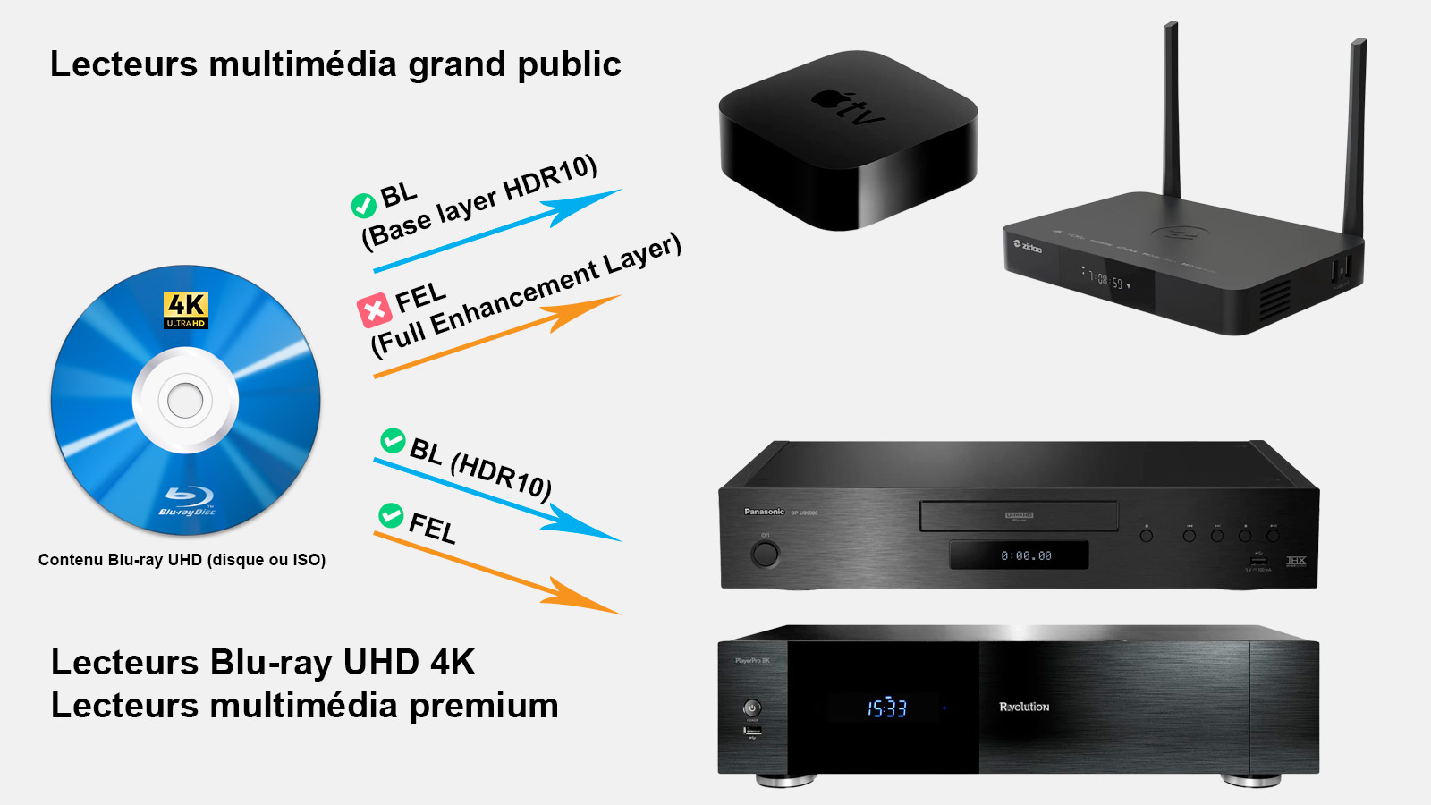 Image comparative lecteurs multim&eacute;dia vs lecteurs Blu-ray