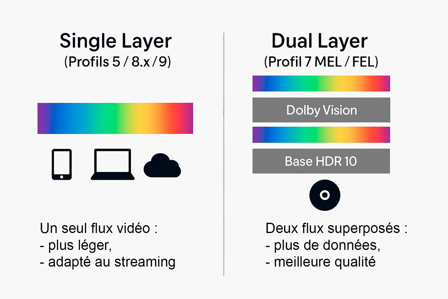 Visuel comparant les structures single layer et dual layer du Dolby Vision