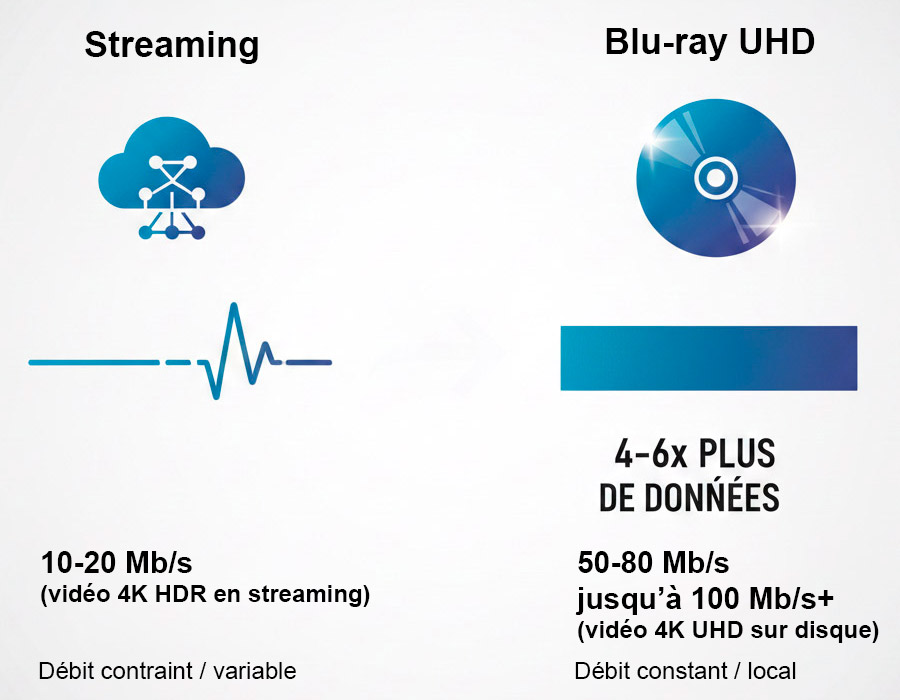 Infographie illustrant la diff&eacute;rence de d&eacute;bit entre le streaming et les Blu-ray UHD 4K