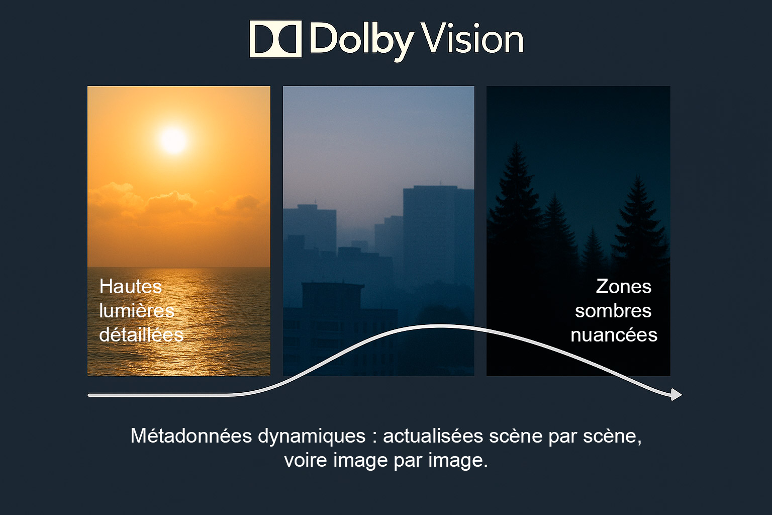 Illustration du rendu en Dolby Vision avec des m&eacute;tadonn&eacute;es dynamiques : hautes lumi&egrave;res d&eacute;taill&eacute;es, zones sombres nuanc&eacute;es 