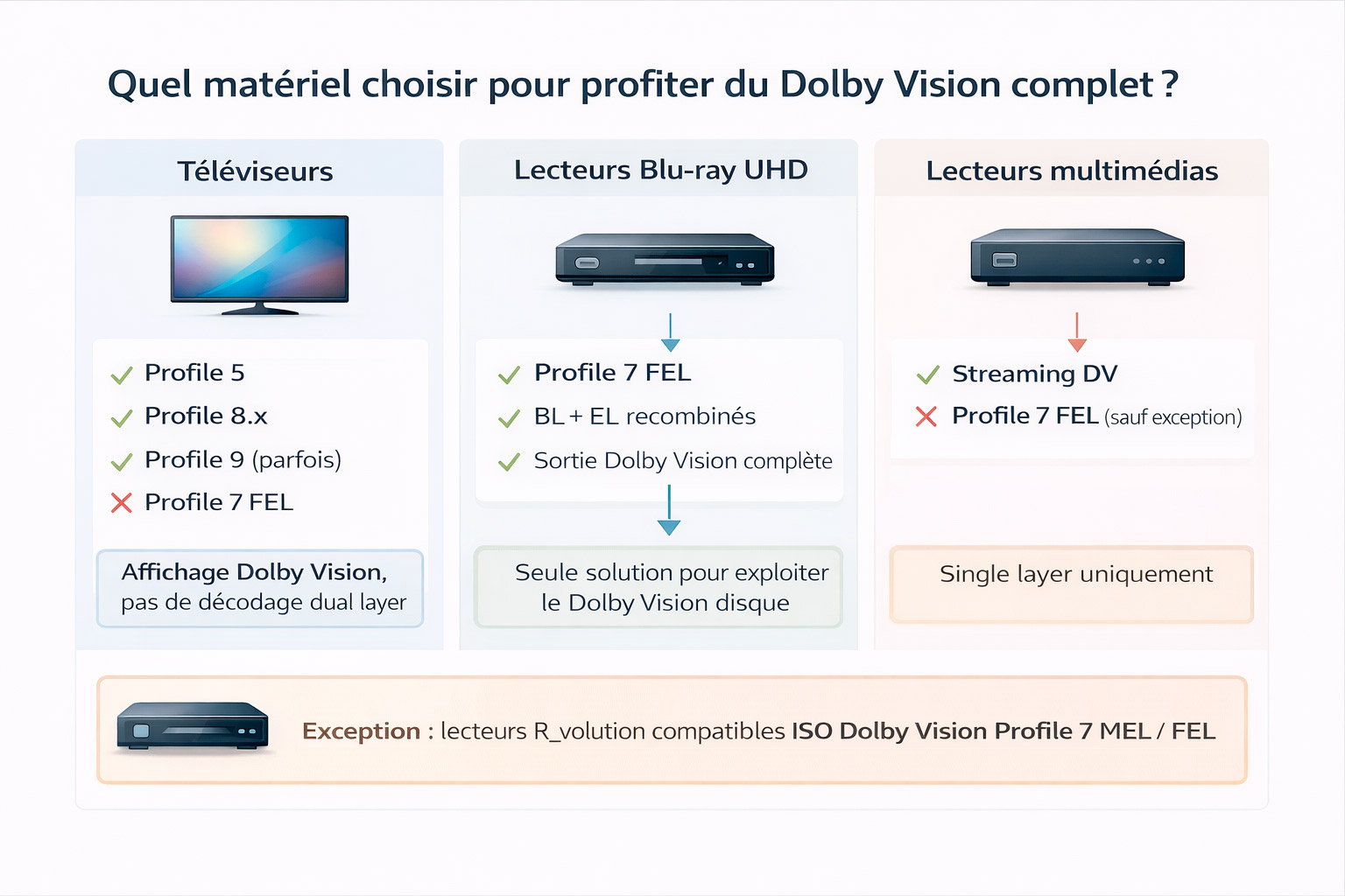 Quel mat&eacute;riel choisir pour profiter du Dolby Vision complet