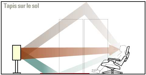 tapis sur le sol