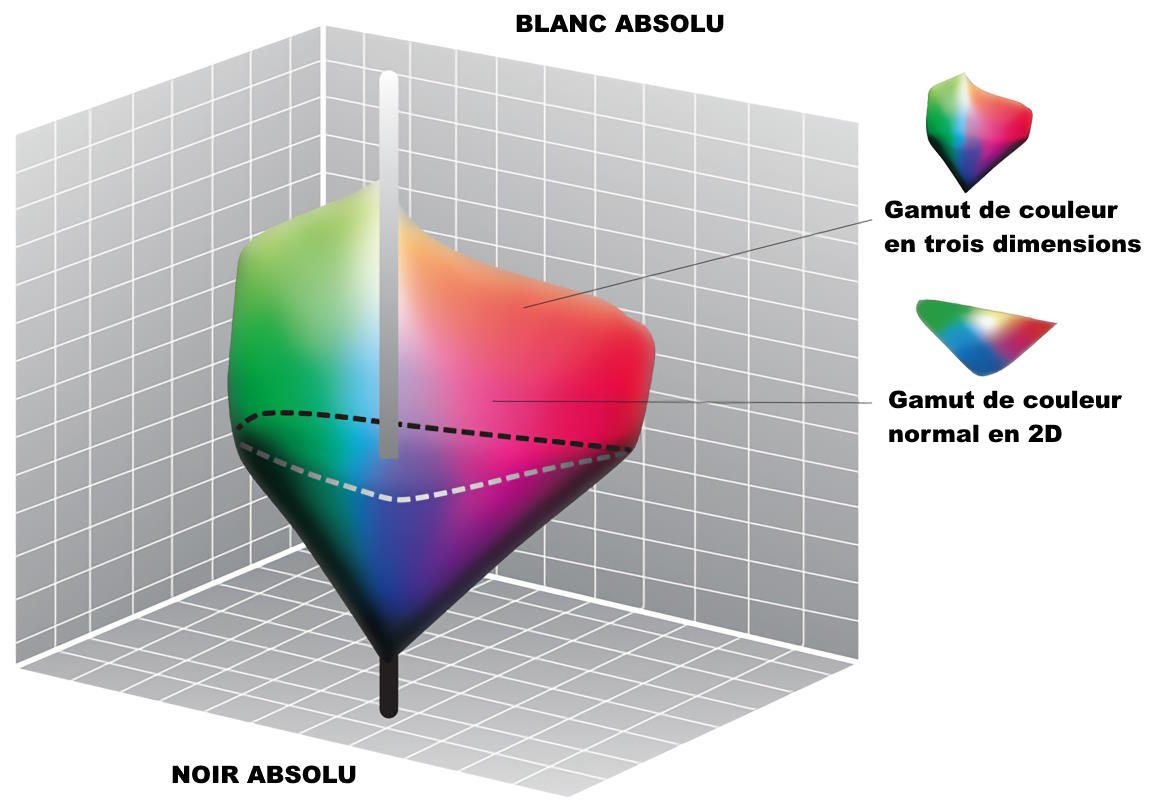 Le système CIE 1931 XYZ permet de représenter toutes les couleurs visibles par l'œil humain.