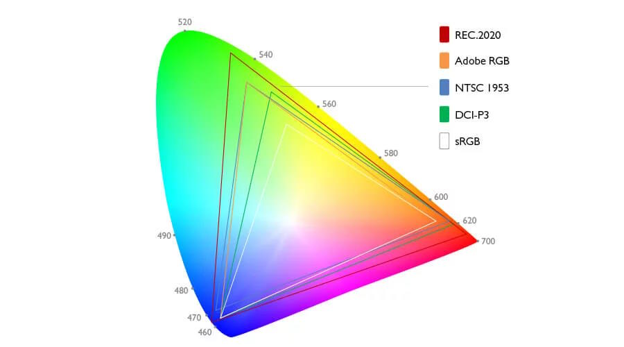 Le diagramme chromatique permet de visualiser en deux dimension les espaces colorimétriques.