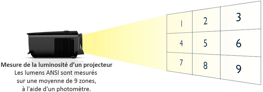 Illustration de la mesure de luminosité ANSI d'un vidéoprojecteur