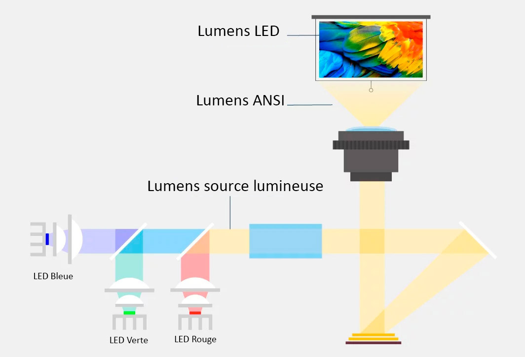 Illustration Lumens source lumineuse, lumens ANSI et lumens LED