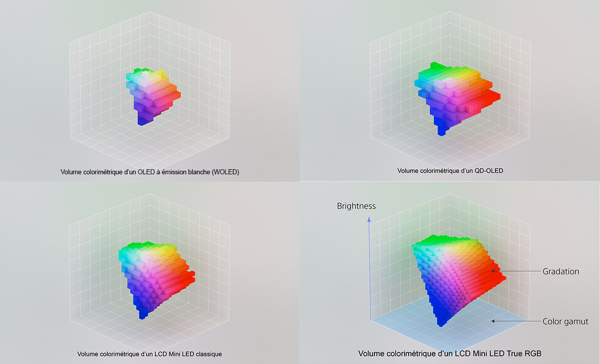Schéma comparatif du volume colorimétriques des TV Schéma comparatif du volume colorimétriques des TV WOLED, QD-OLED, Mini LED classique et RGB Mini LED