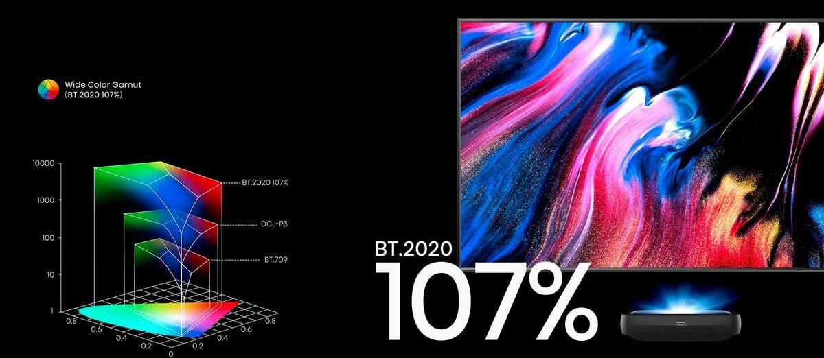 Laser TV Hisense 120L9HA affichant une couverture de 107 % du gamut BT.2020 avec des couleurs vives et précises.