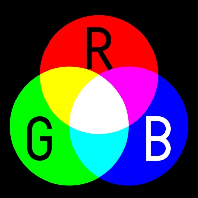 Schéma montrant le mélange des trois couleurs primaires de la synthèse additive : rouge, vert et bleu (RGB).