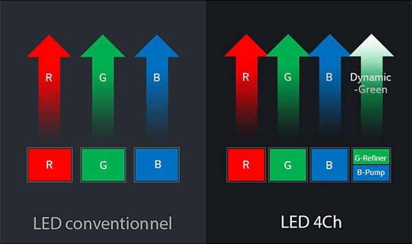Comparaison entre la technologie LED conventionnelle et le système LED 4 channel de LG avec une source de lumière verte dynamique supplémentaire.