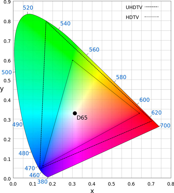 Kolorimetrik alanlar